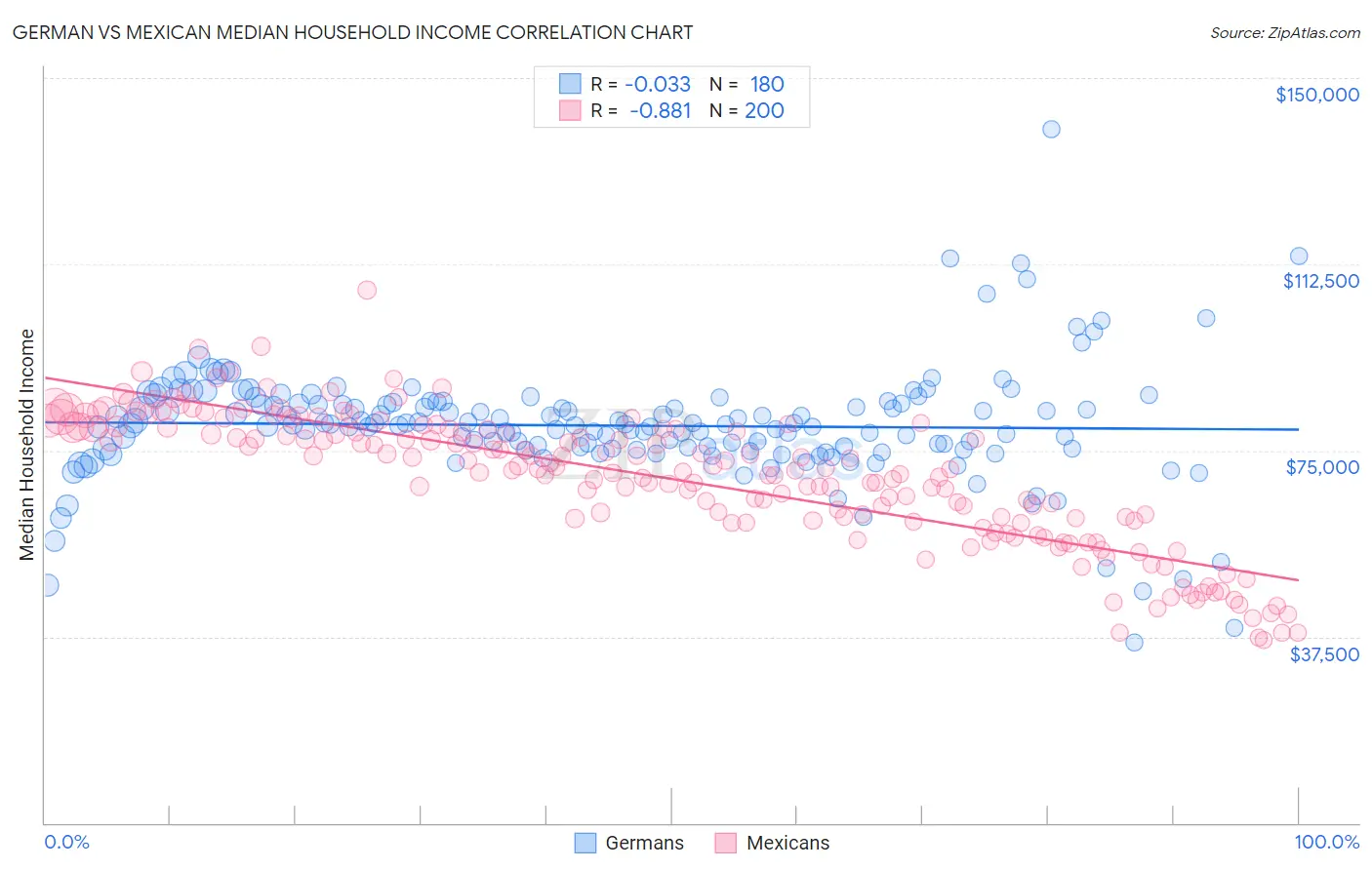 German vs Mexican Median Household Income