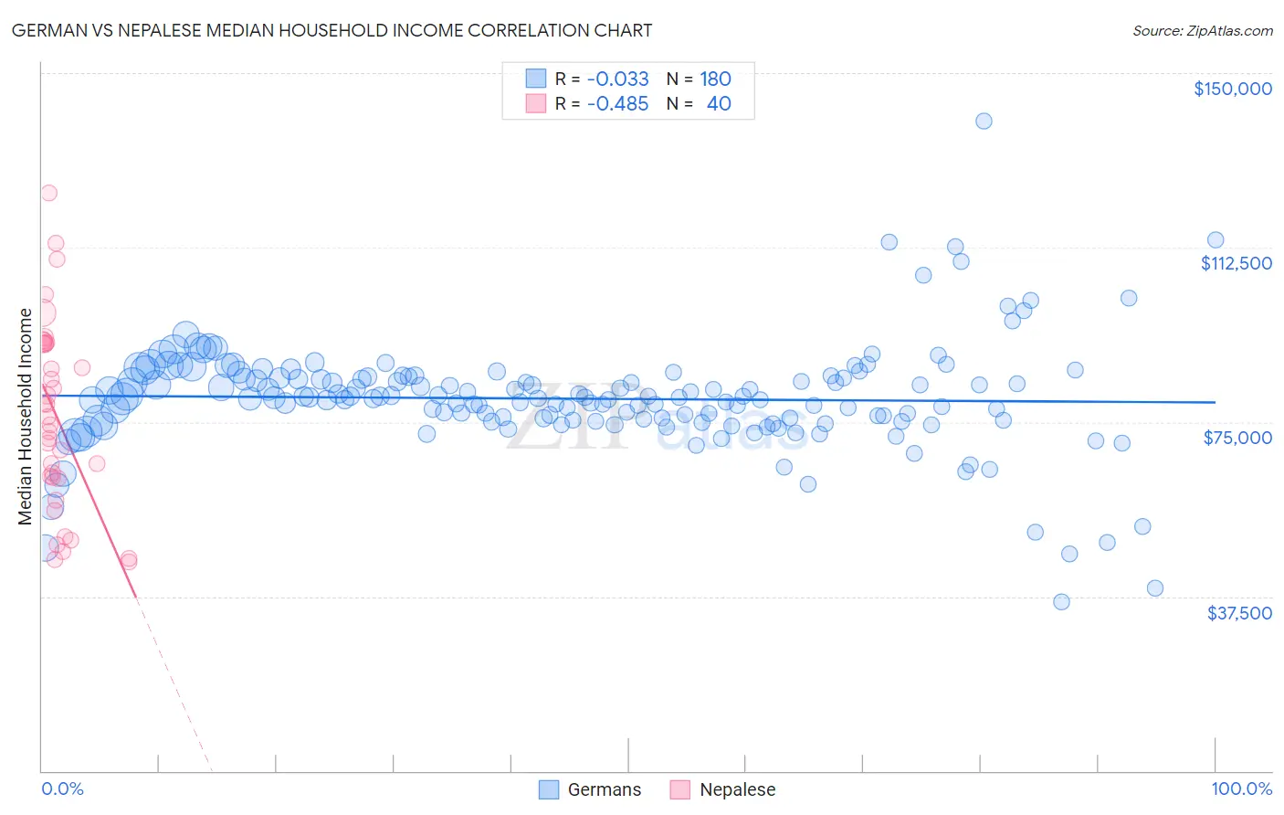 German vs Nepalese Median Household Income