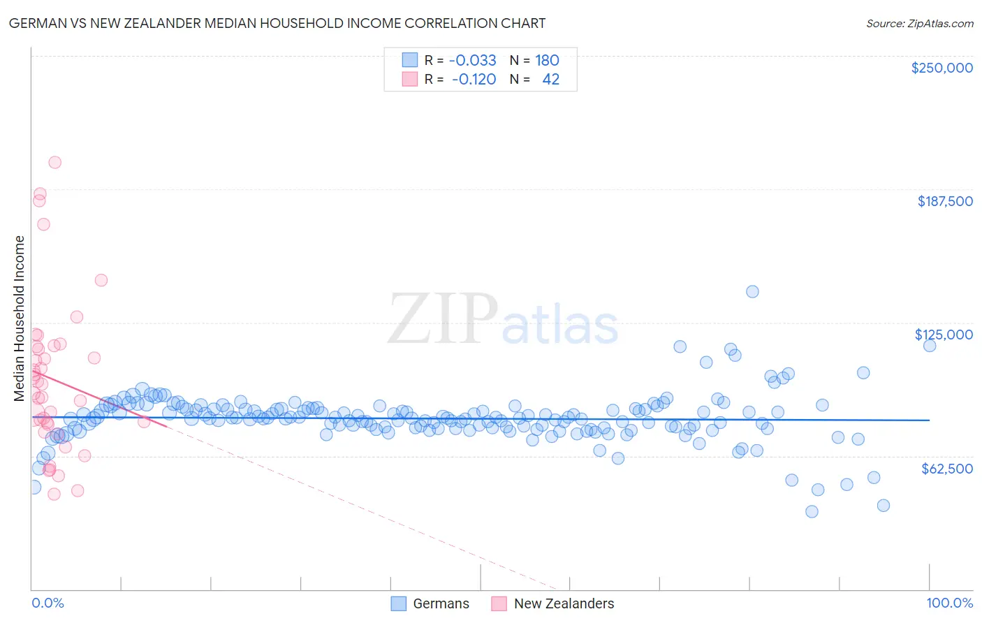 German vs New Zealander Median Household Income