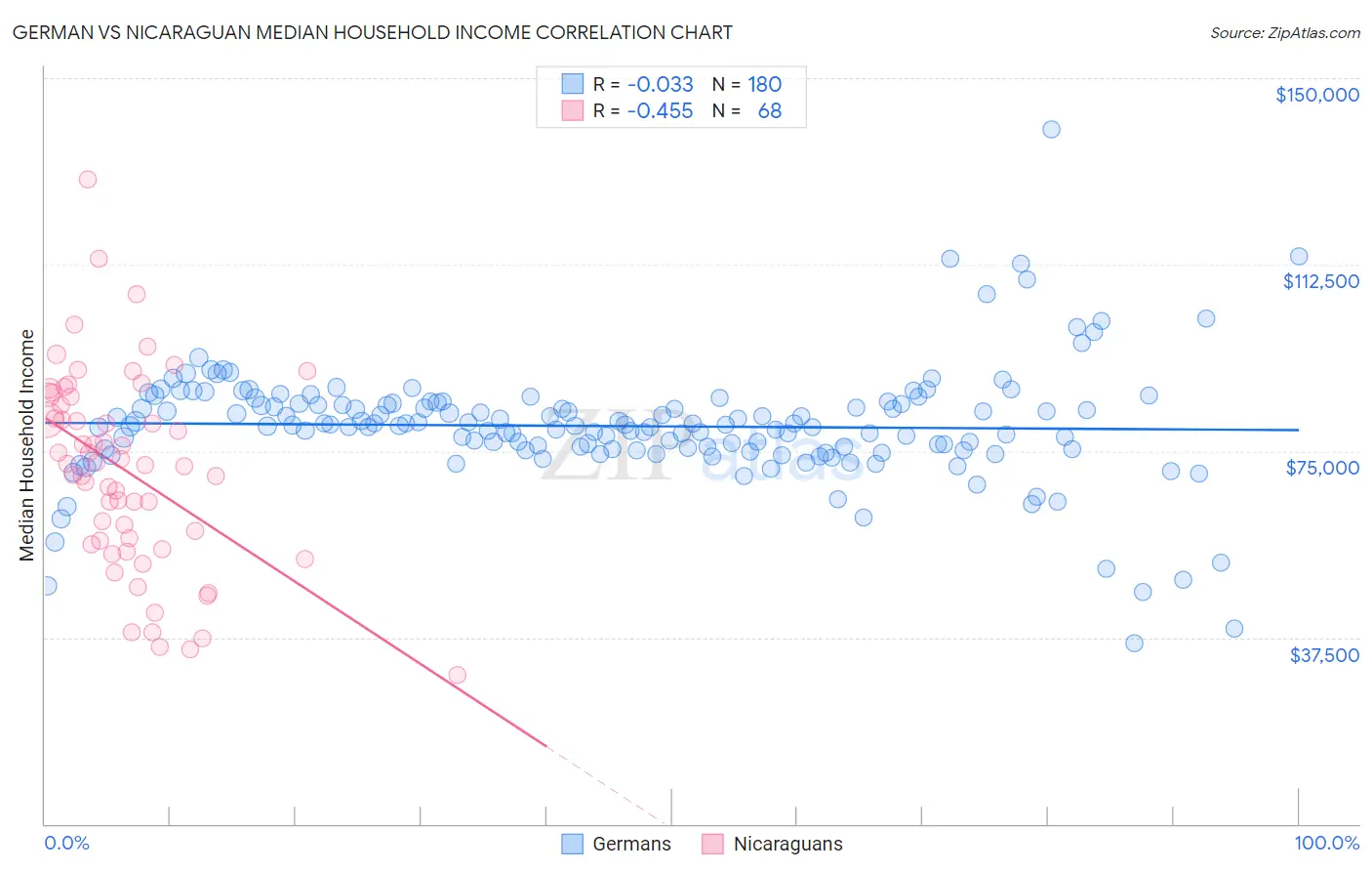 German vs Nicaraguan Median Household Income