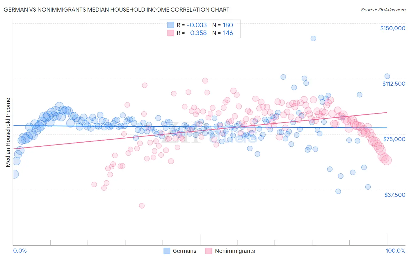 German vs Nonimmigrants Median Household Income