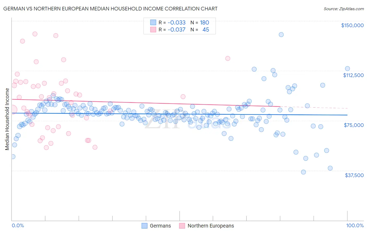 German vs Northern European Median Household Income