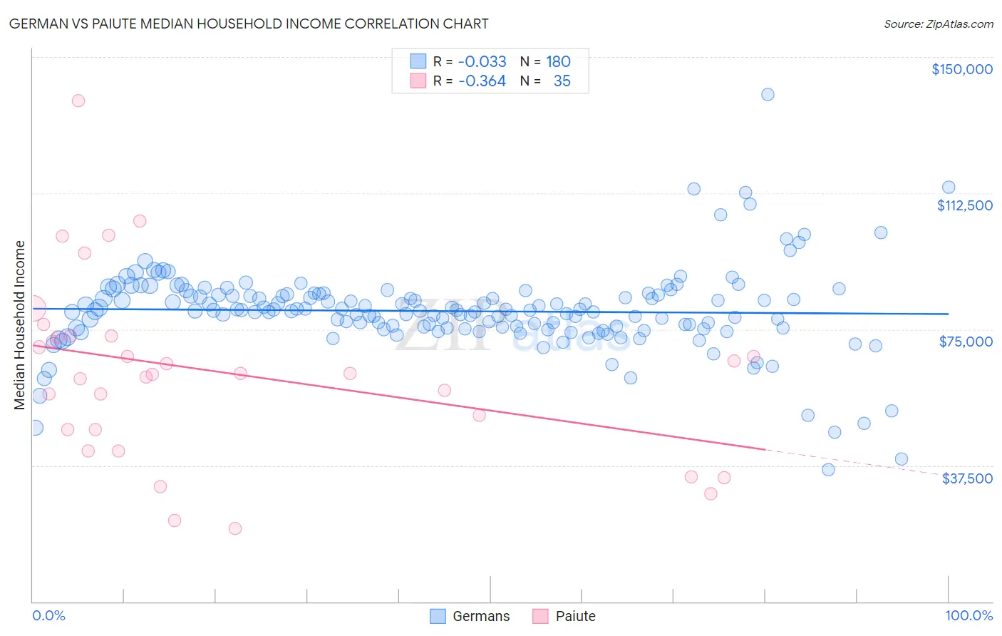 German vs Paiute Median Household Income