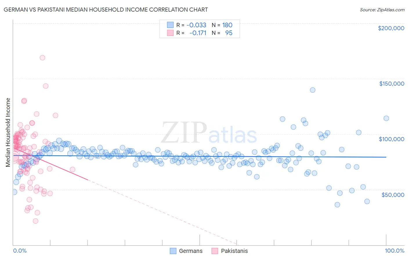 German vs Pakistani Median Household Income