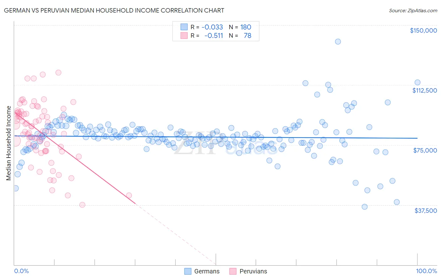 German vs Peruvian Median Household Income