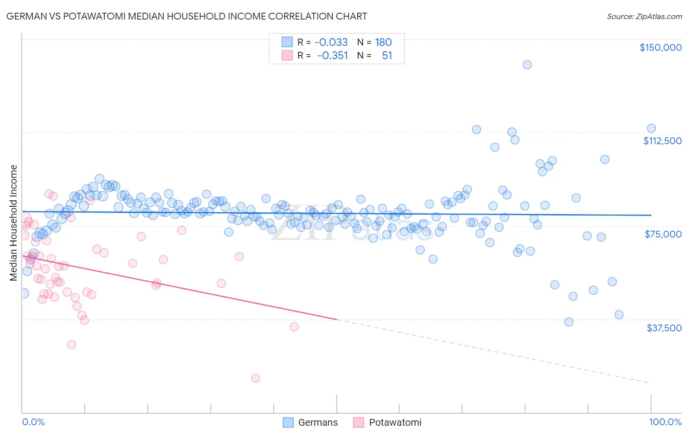 German vs Potawatomi Median Household Income