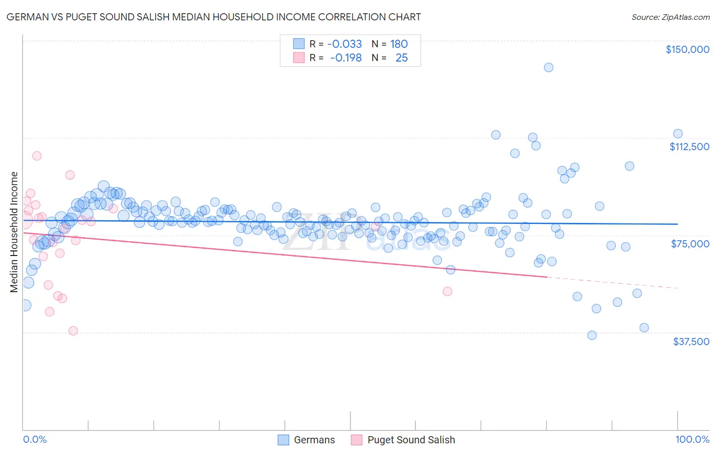 German vs Puget Sound Salish Median Household Income