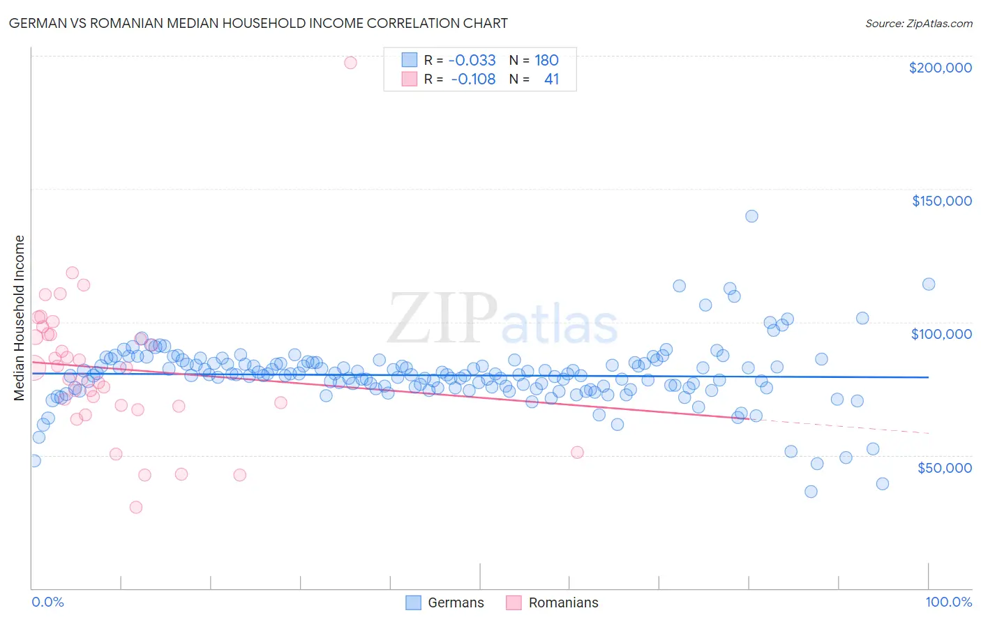 German vs Romanian Median Household Income