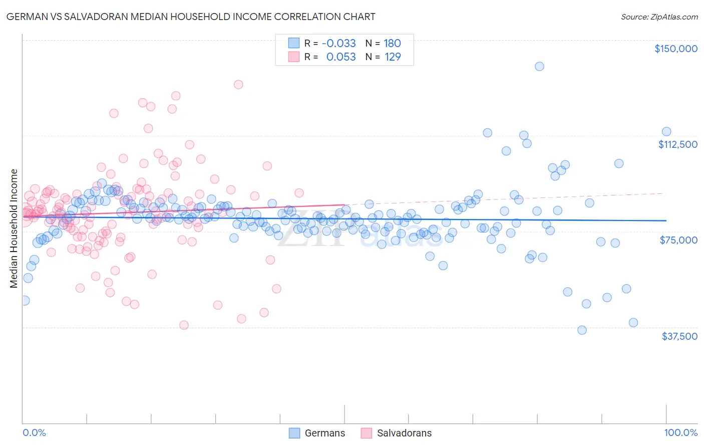German vs Salvadoran Median Household Income