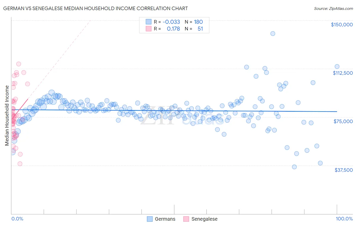 German vs Senegalese Median Household Income
