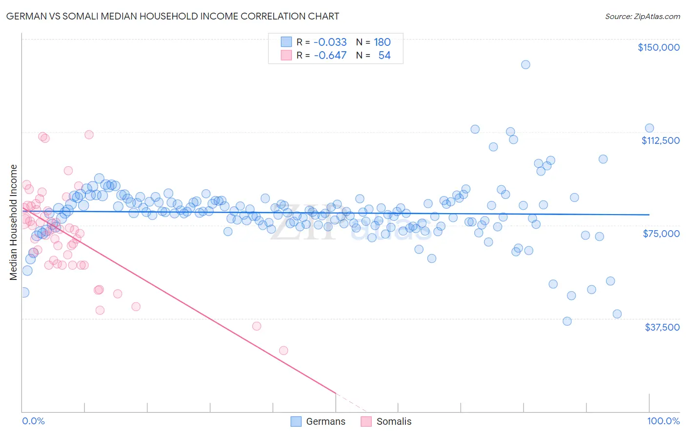 German vs Somali Median Household Income