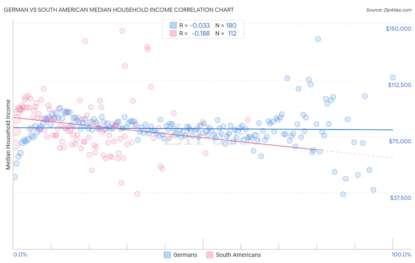 German vs South American Median Household Income