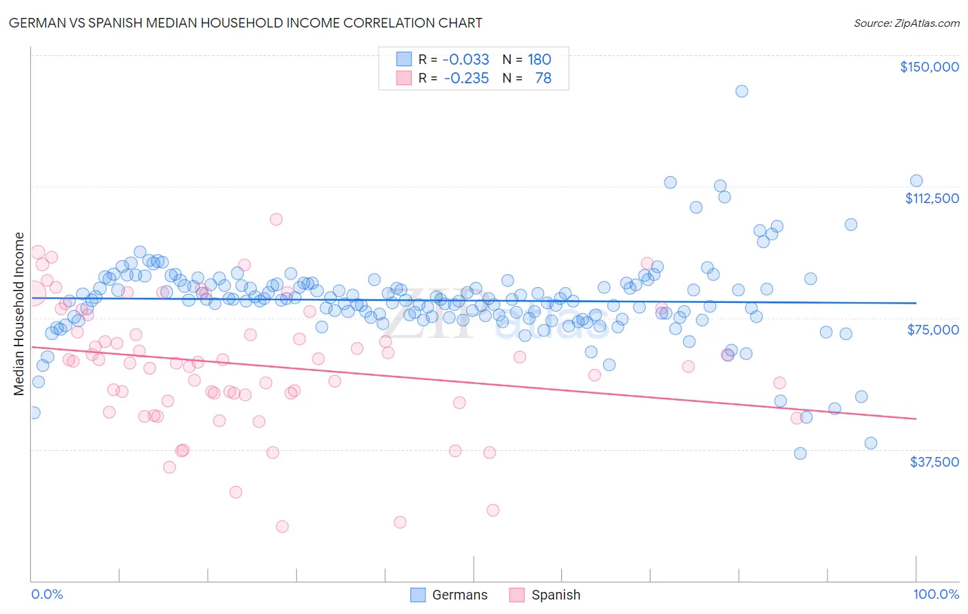 German vs Spanish Median Household Income