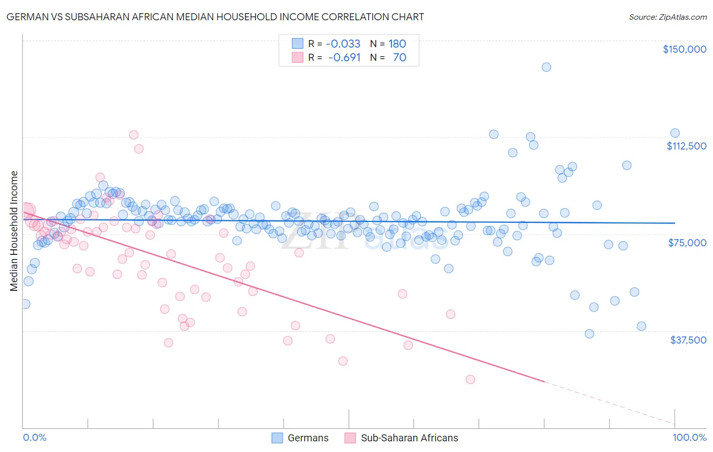 German vs Subsaharan African Median Household Income