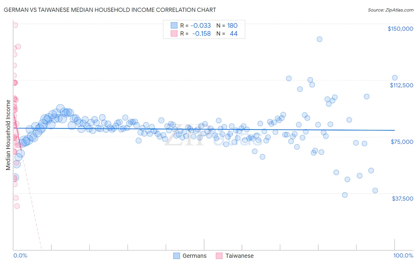 German vs Taiwanese Median Household Income
