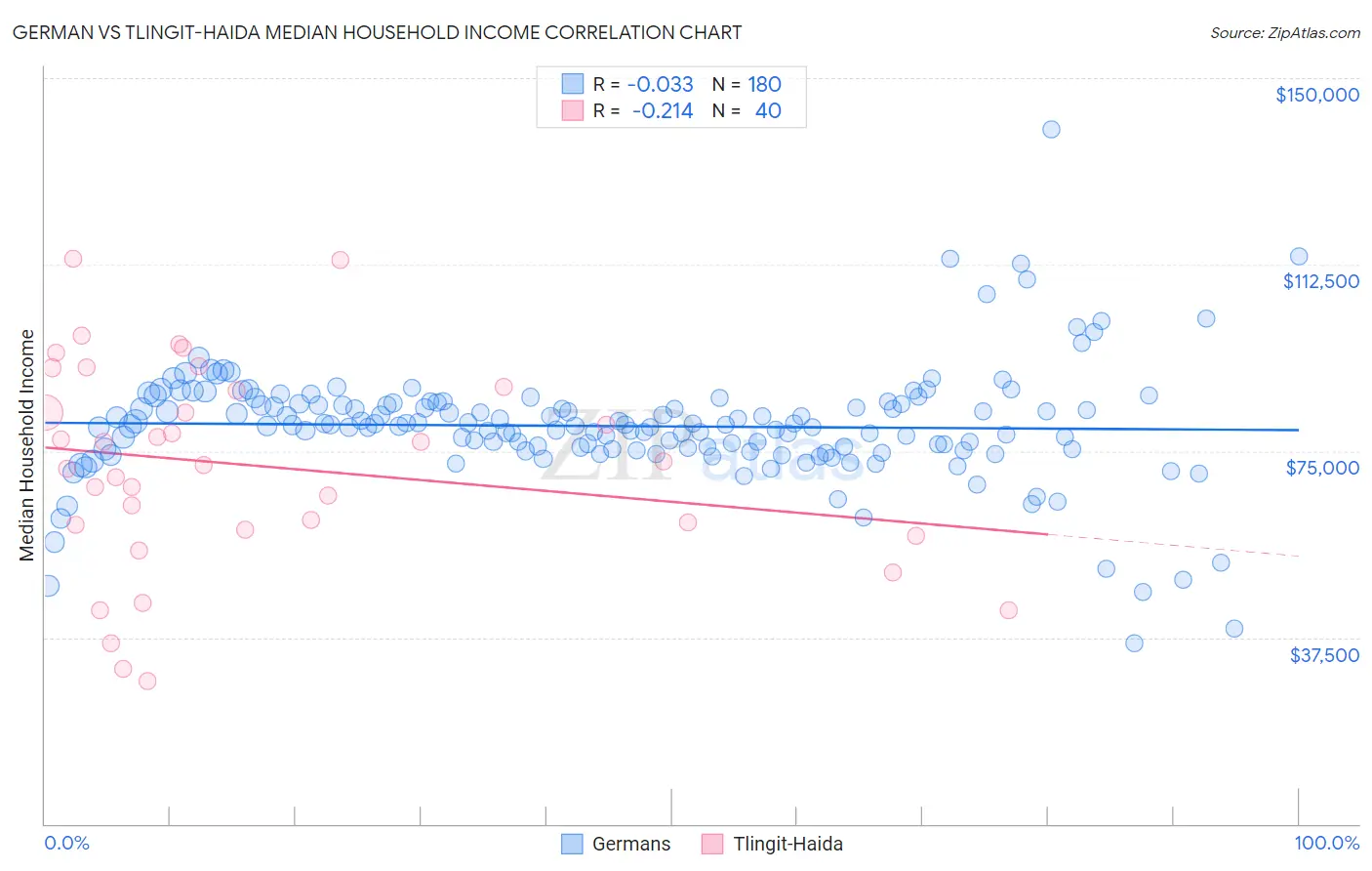 German vs Tlingit-Haida Median Household Income