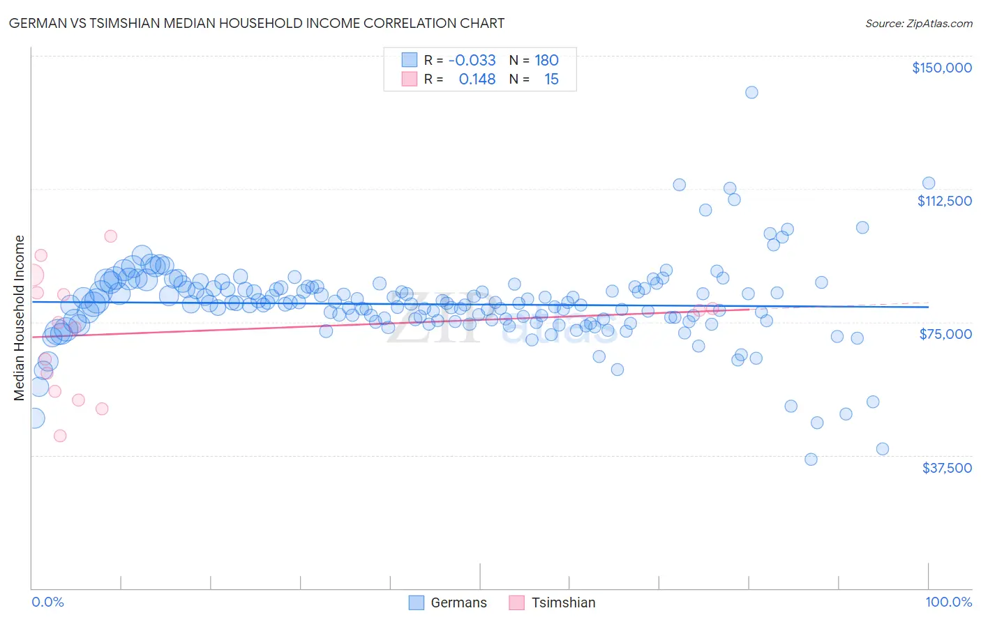 German vs Tsimshian Median Household Income