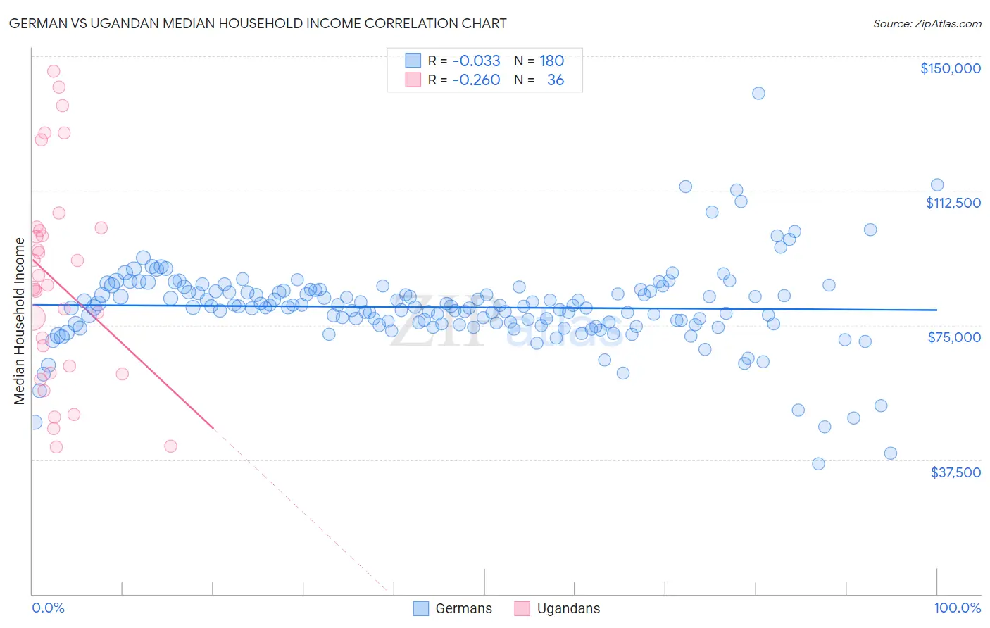 German vs Ugandan Median Household Income