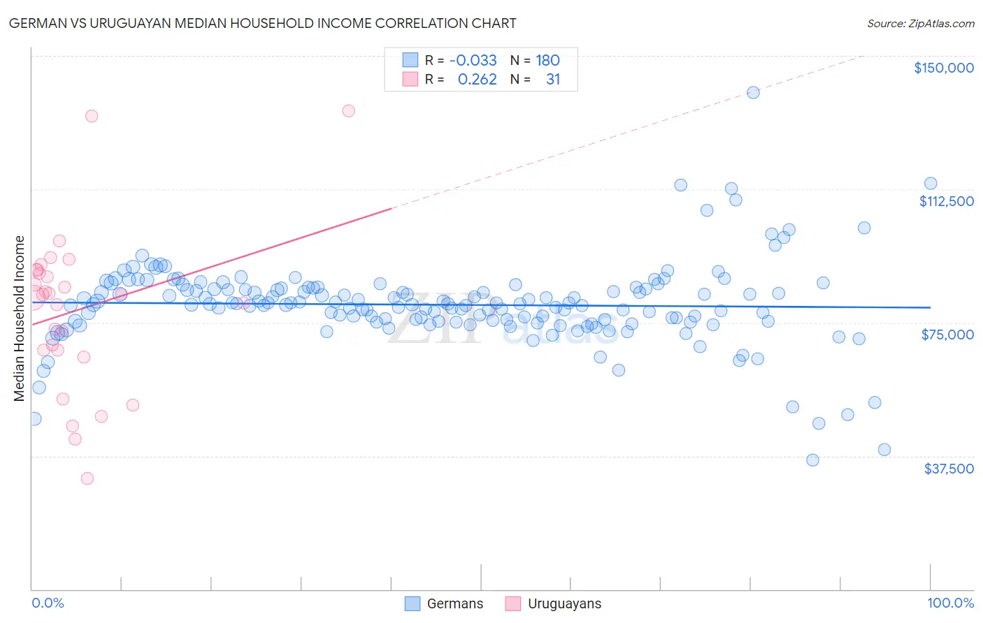 German vs Uruguayan Median Household Income