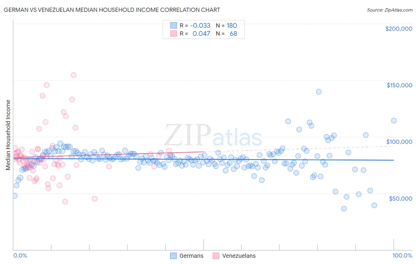 German vs Venezuelan Median Household Income