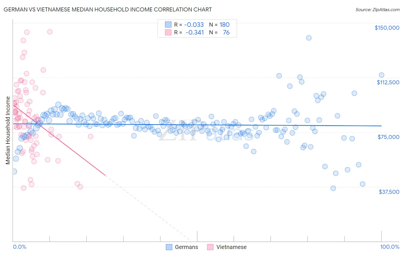 German vs Vietnamese Median Household Income