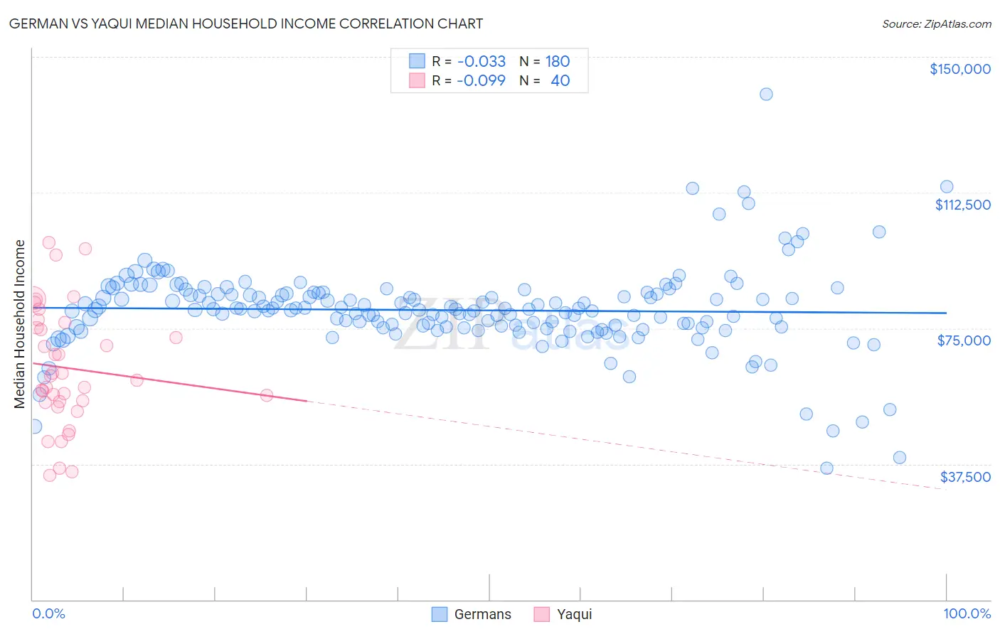 German vs Yaqui Median Household Income