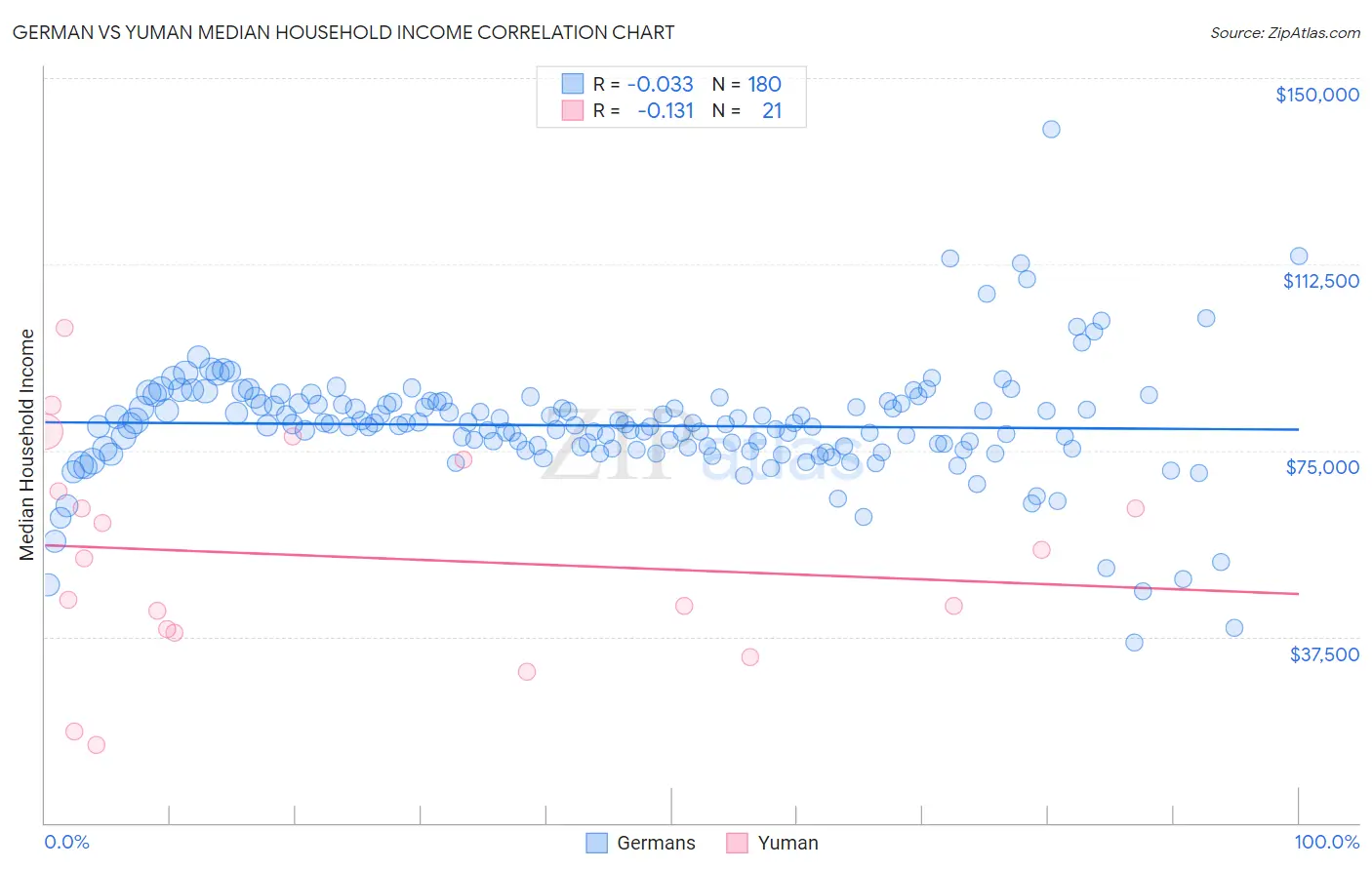 German vs Yuman Median Household Income
