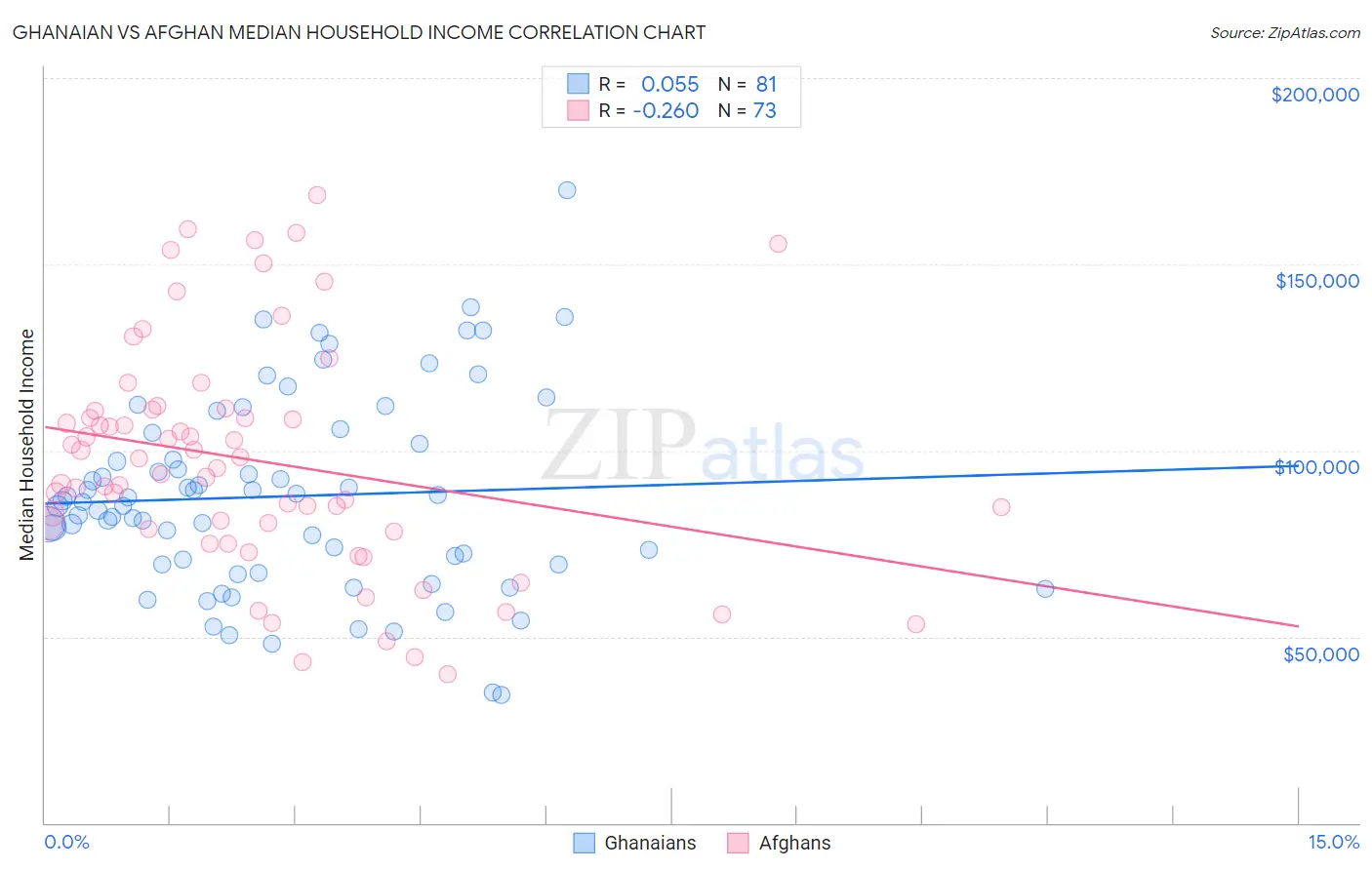 Ghanaian vs Afghan Median Household Income