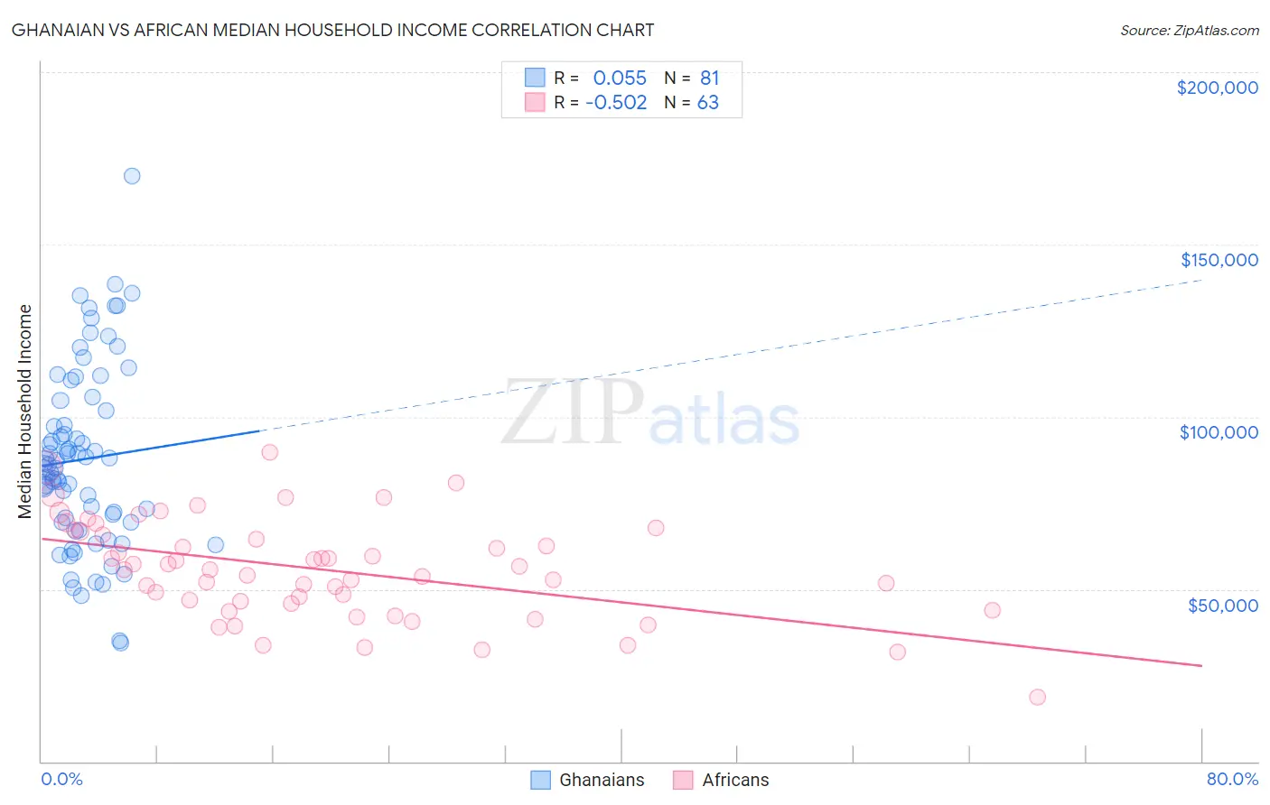 Ghanaian vs African Median Household Income