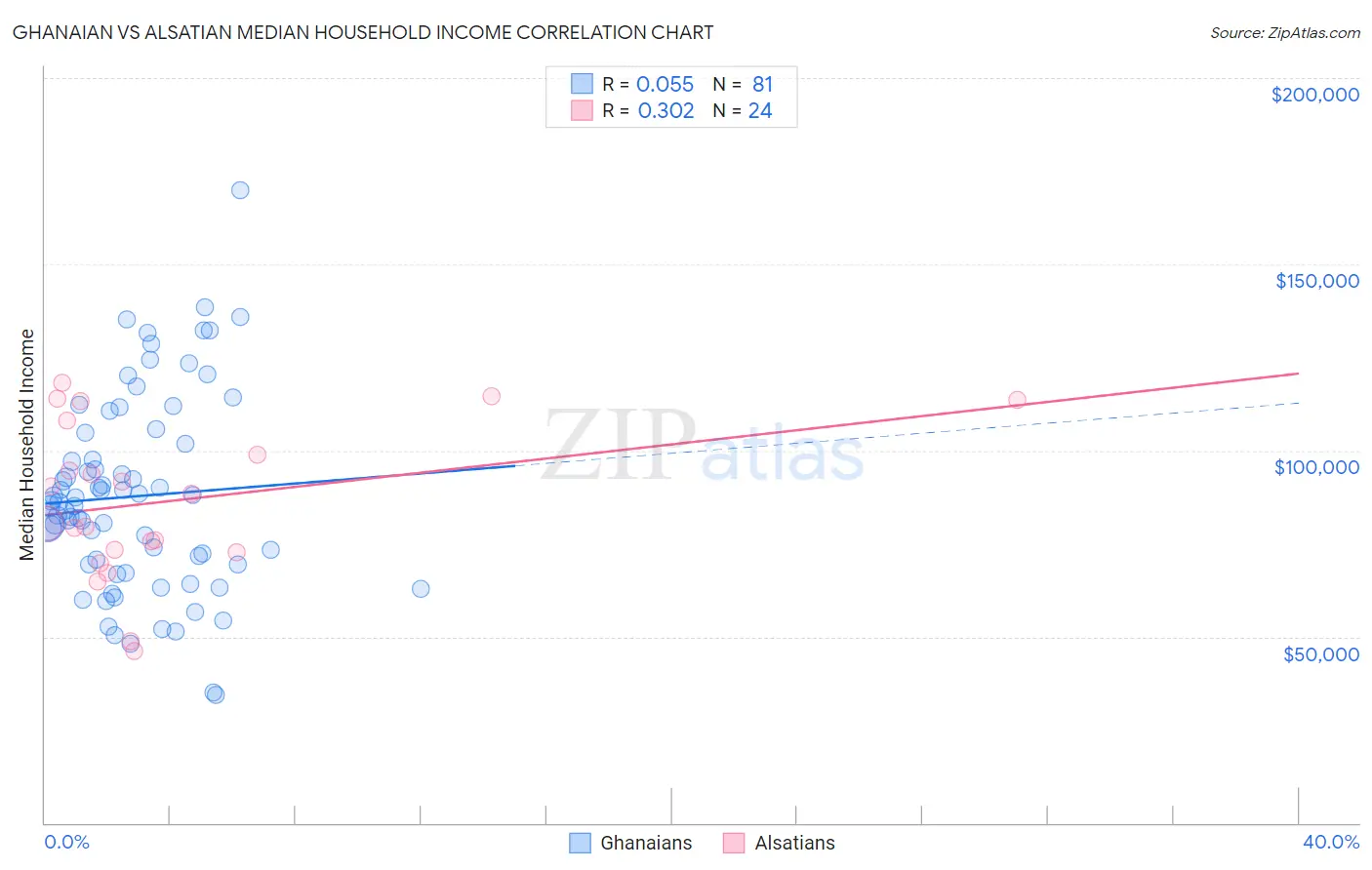 Ghanaian vs Alsatian Median Household Income