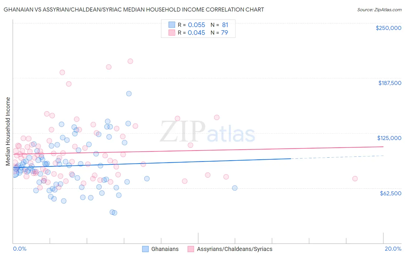 Ghanaian vs Assyrian/Chaldean/Syriac Median Household Income