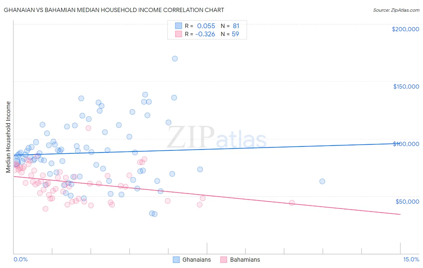Ghanaian vs Bahamian Median Household Income