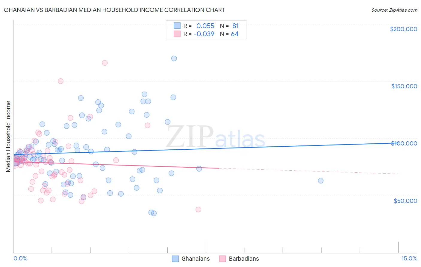 Ghanaian vs Barbadian Median Household Income