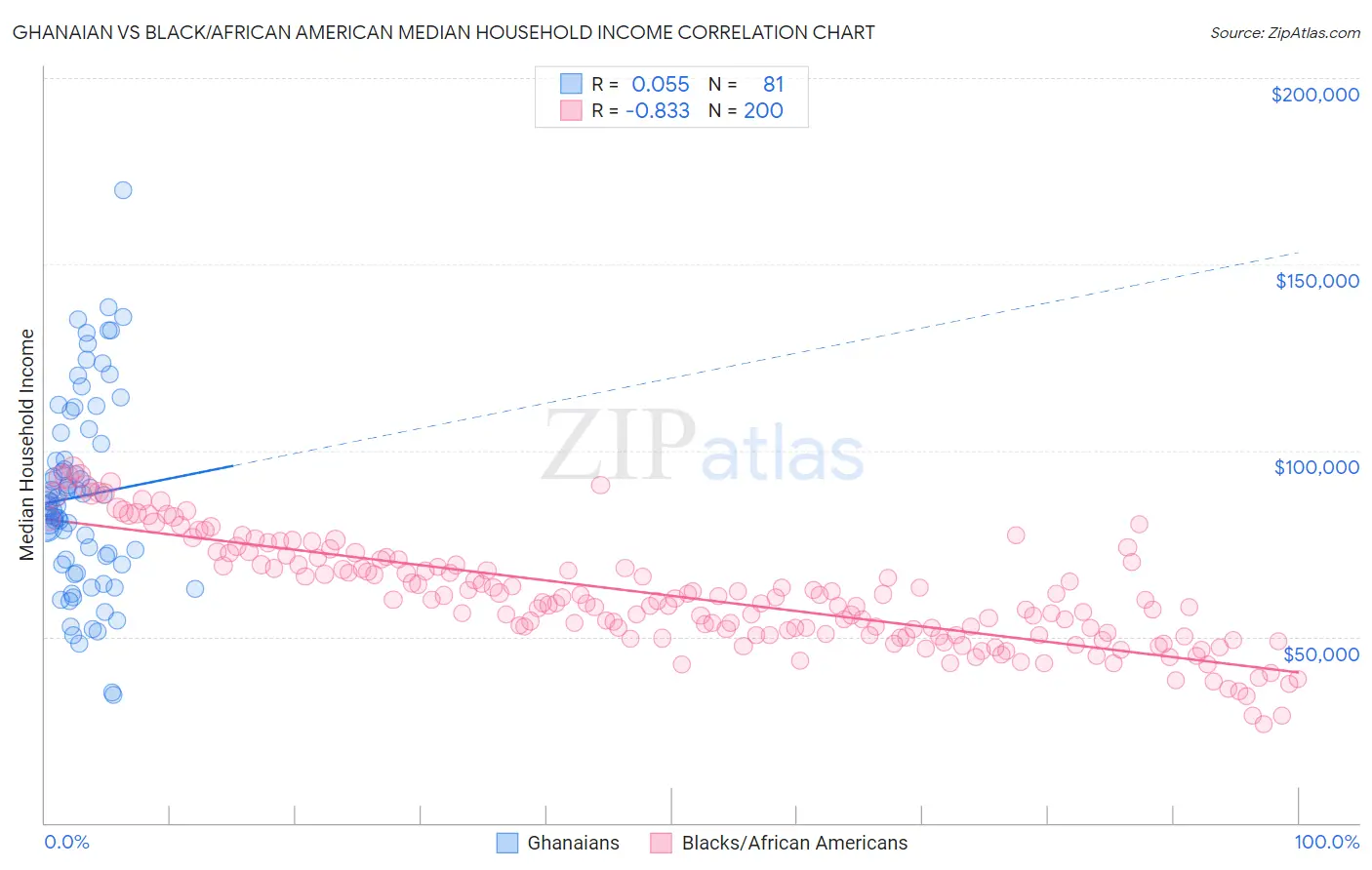 Ghanaian vs Black/African American Median Household Income