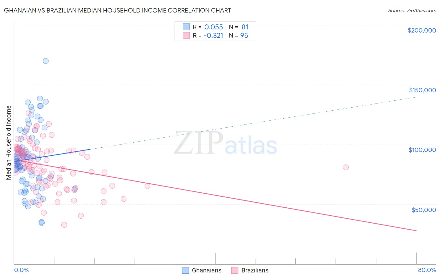 Ghanaian vs Brazilian Median Household Income