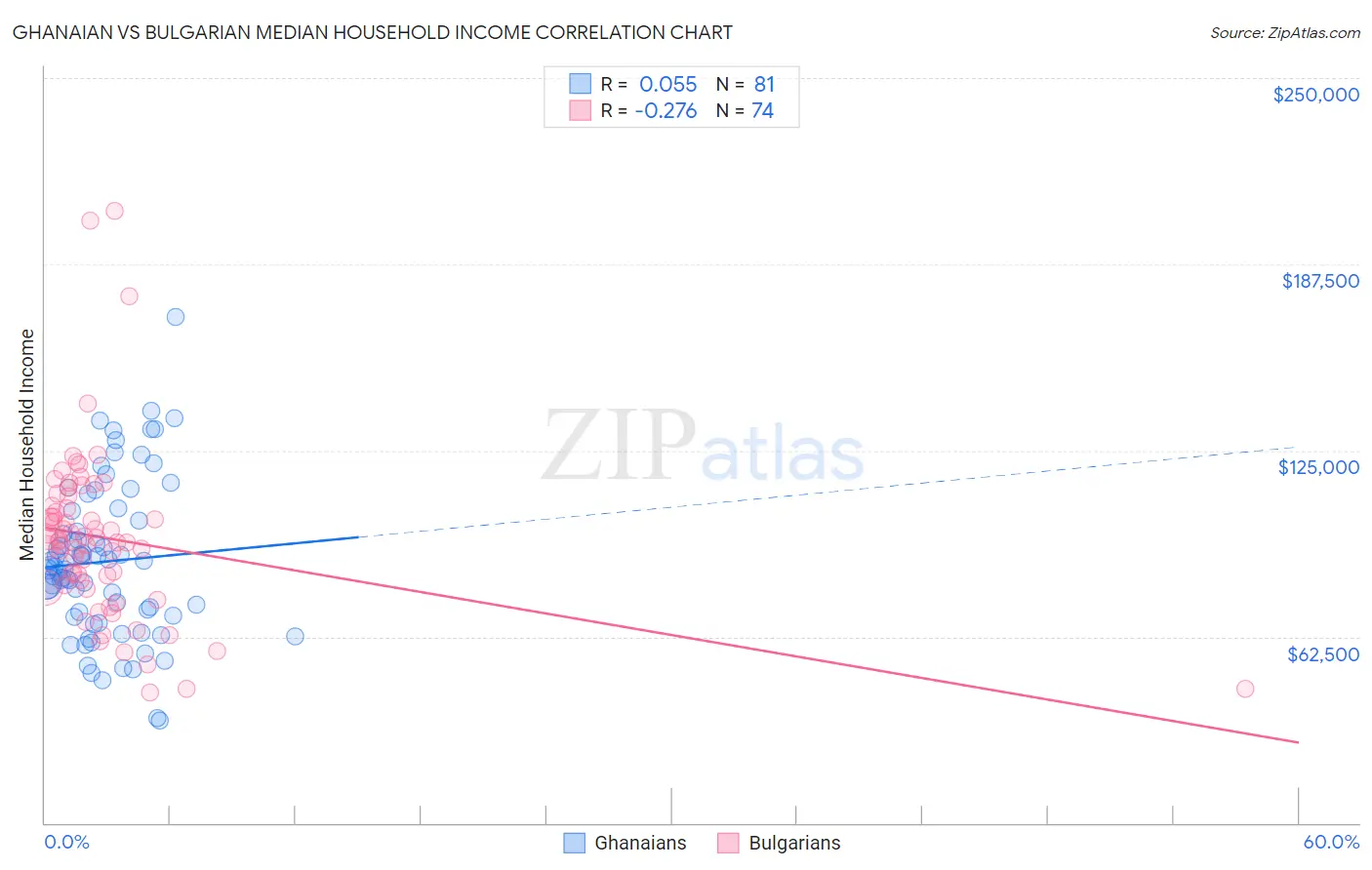 Ghanaian vs Bulgarian Median Household Income