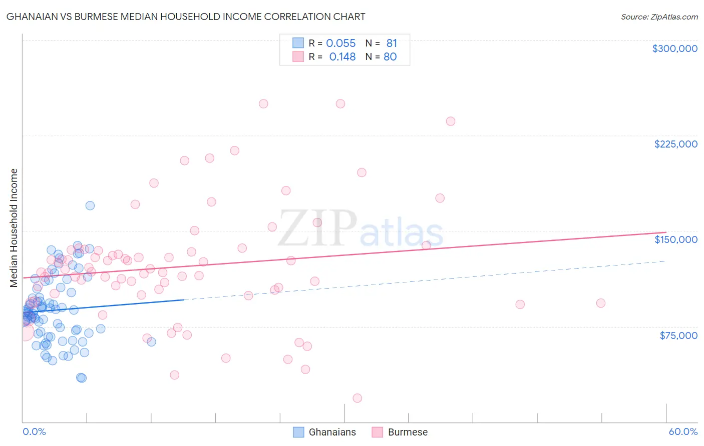 Ghanaian vs Burmese Median Household Income