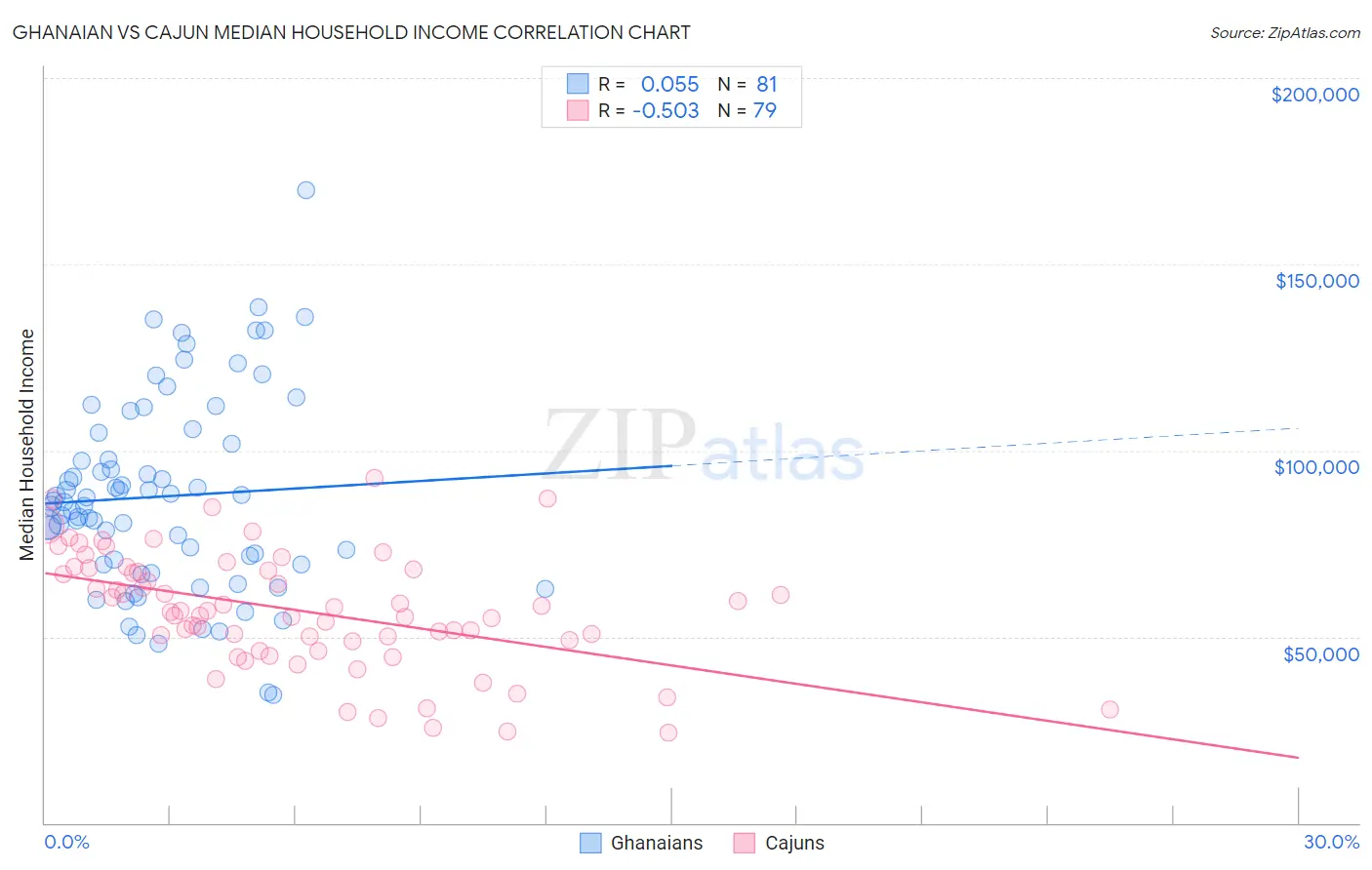 Ghanaian vs Cajun Median Household Income