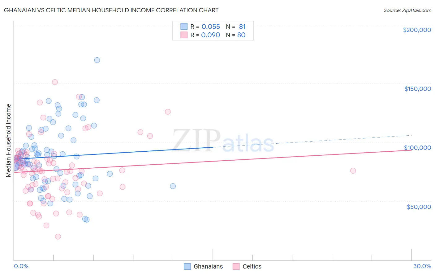 Ghanaian vs Celtic Median Household Income