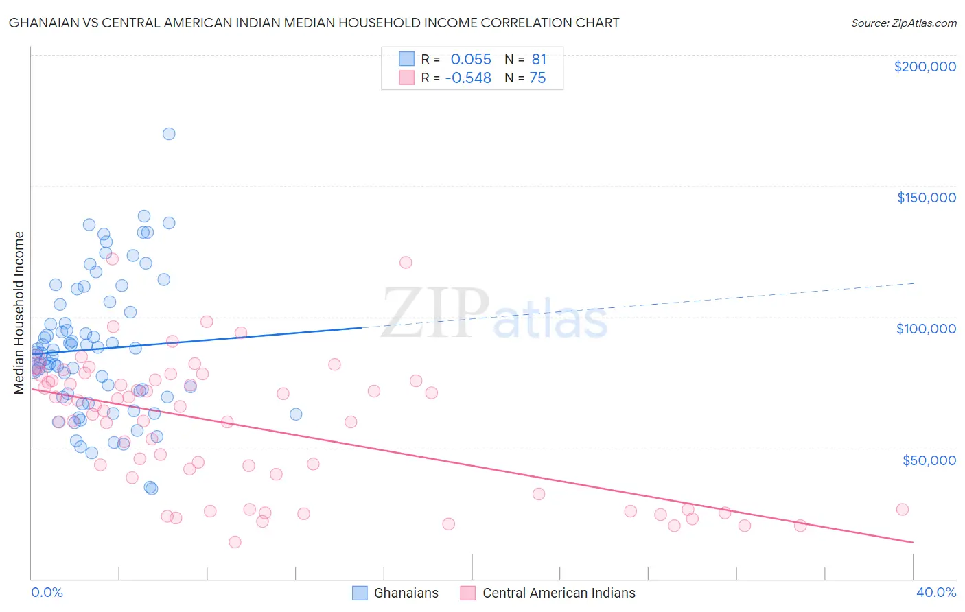 Ghanaian vs Central American Indian Median Household Income
