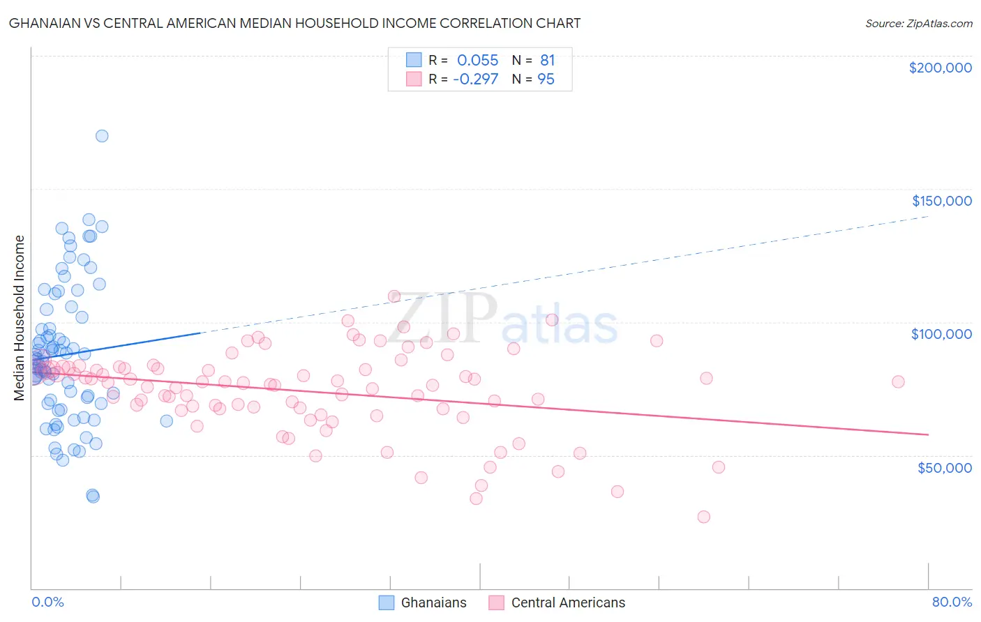 Ghanaian vs Central American Median Household Income