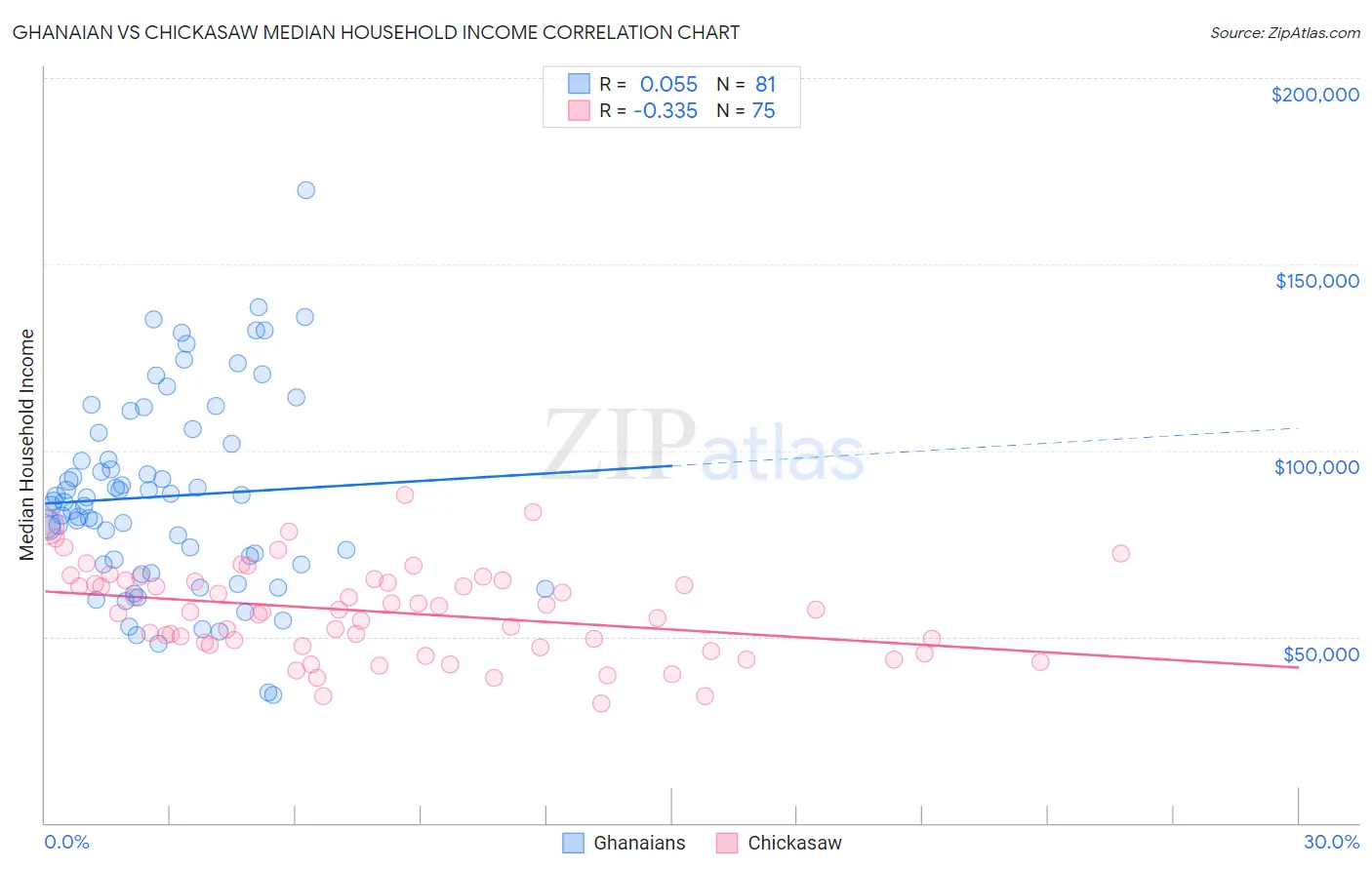 Ghanaian vs Chickasaw Median Household Income