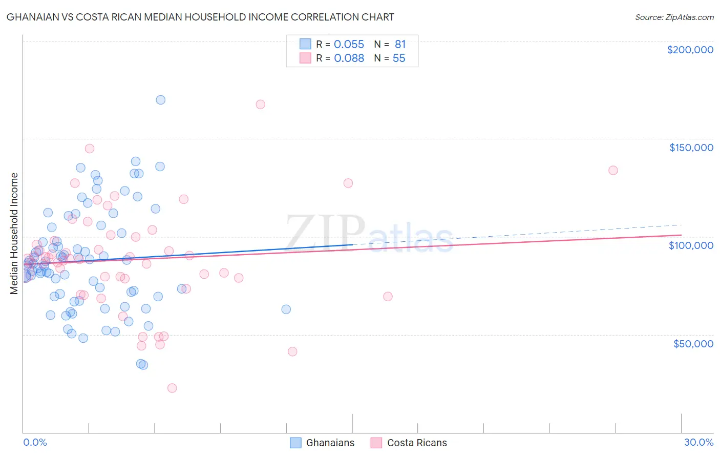 Ghanaian vs Costa Rican Median Household Income