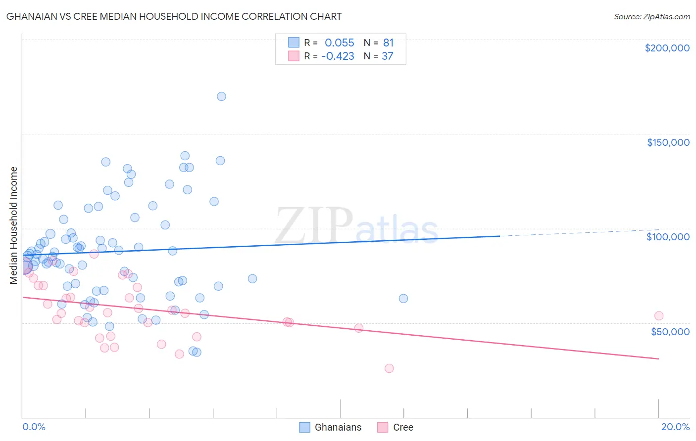 Ghanaian vs Cree Median Household Income