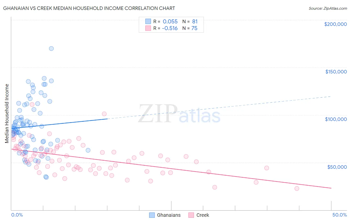 Ghanaian vs Creek Median Household Income