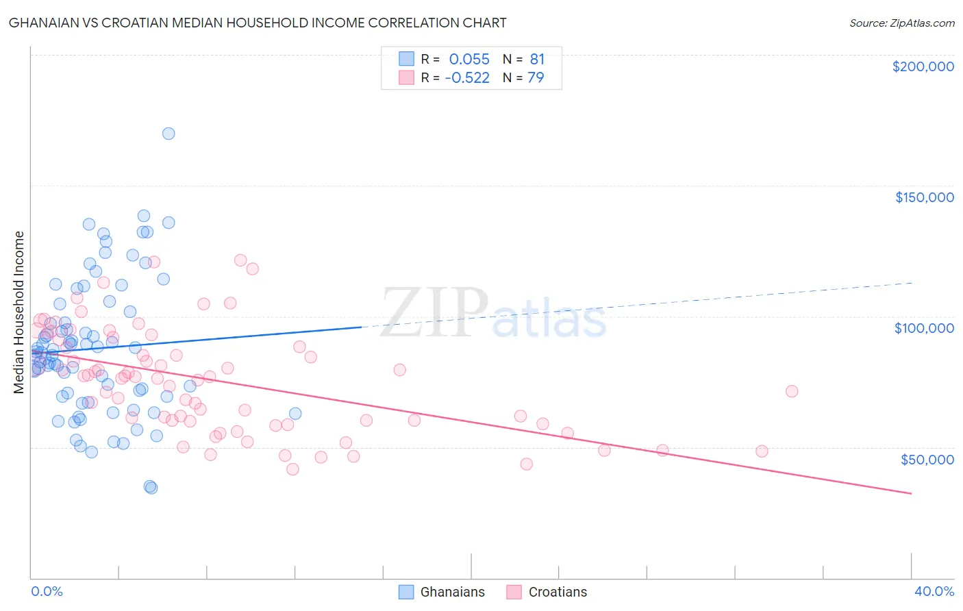Ghanaian vs Croatian Median Household Income