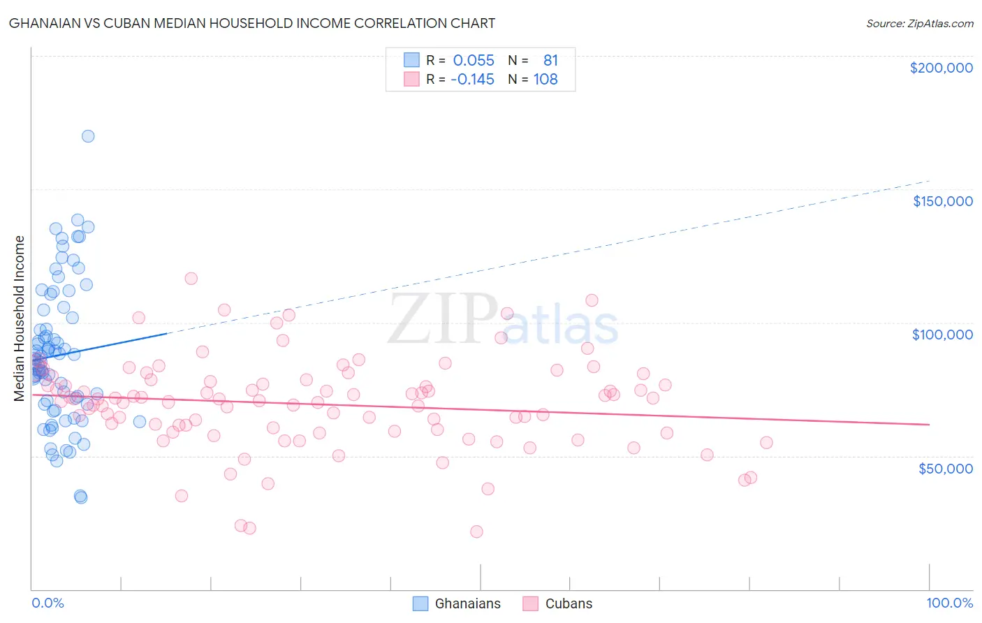 Ghanaian vs Cuban Median Household Income