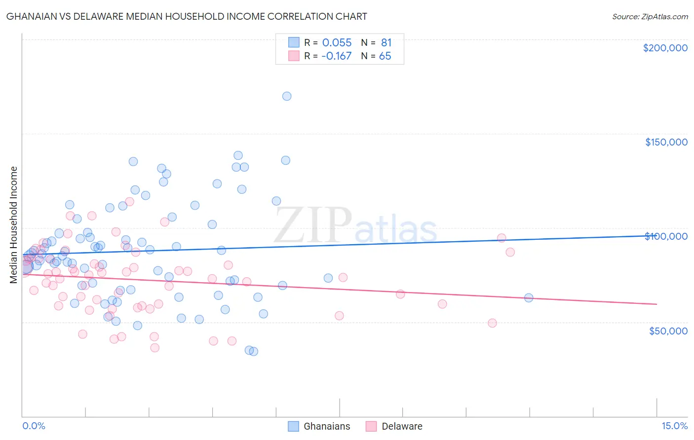 Ghanaian vs Delaware Median Household Income