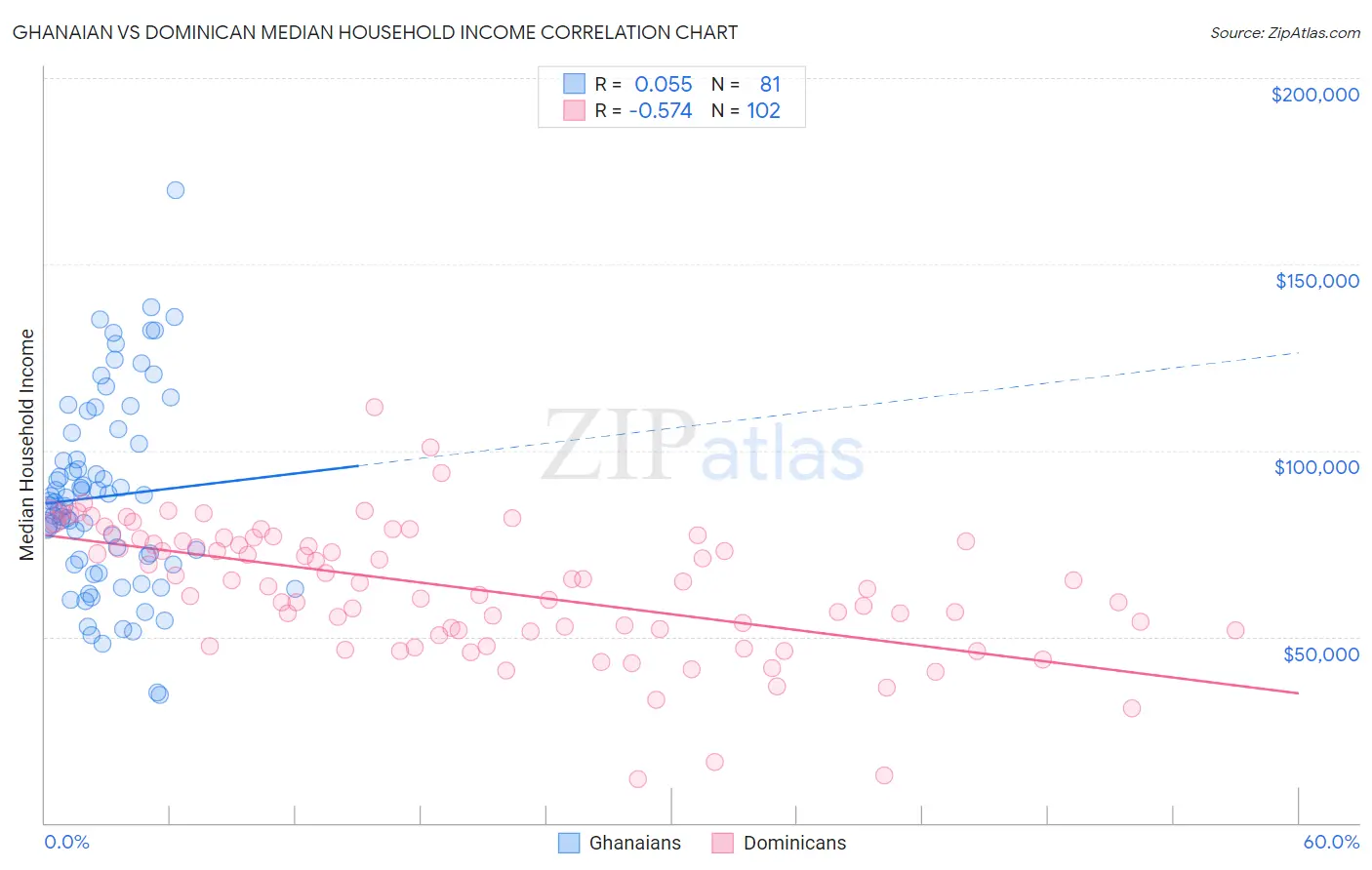 Ghanaian vs Dominican Median Household Income