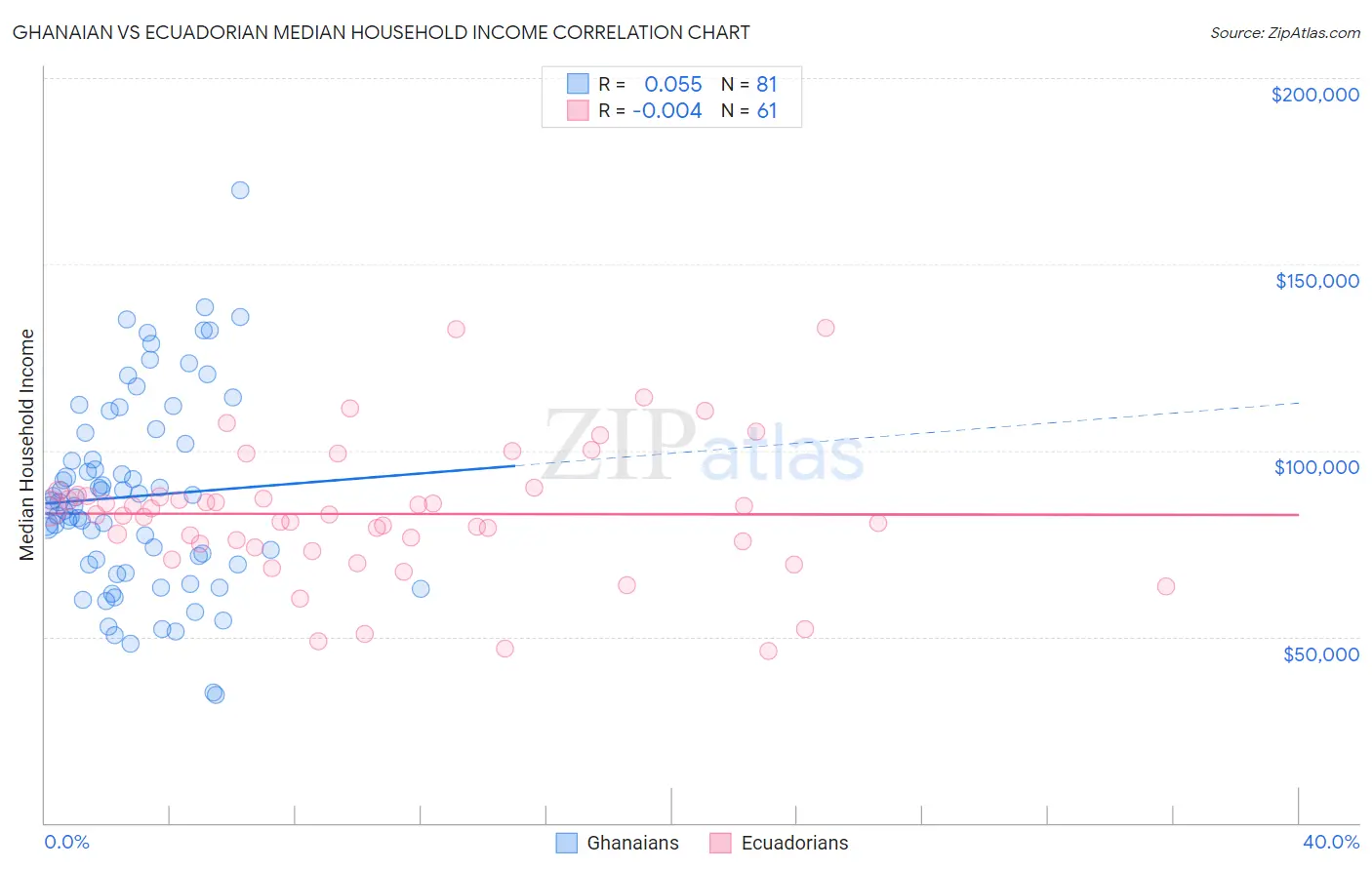 Ghanaian vs Ecuadorian Median Household Income